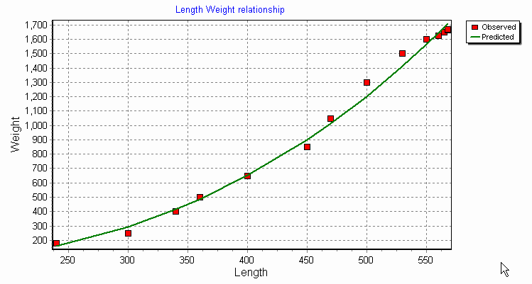 length weight plot